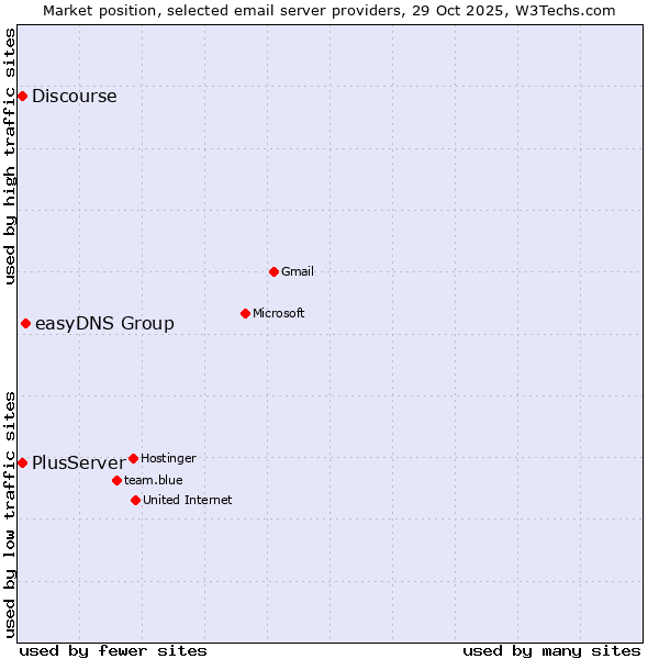 Market position of easyDNS Group vs. Discourse vs. PlusServer