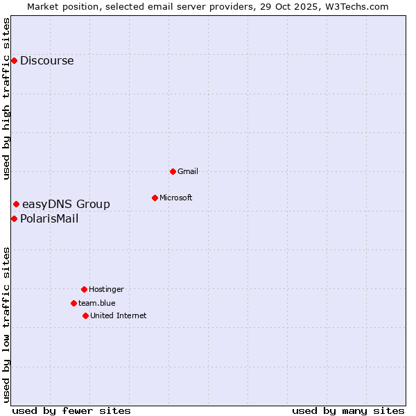 Market position of easyDNS Group vs. PolarisMail vs. Discourse
