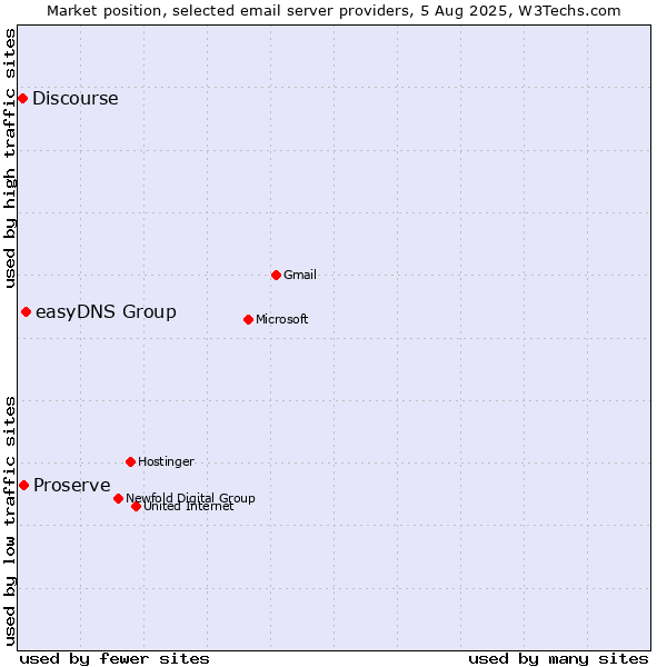 Market position of easyDNS Group vs. Proserve vs. Discourse