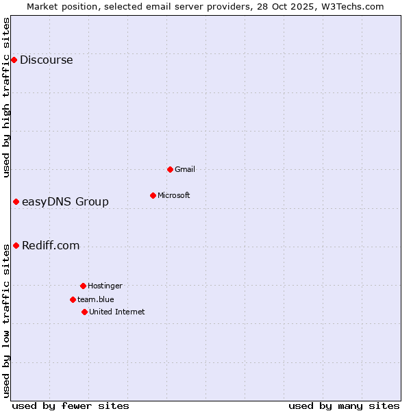 Market position of easyDNS Group vs. Rediff.com vs. Discourse