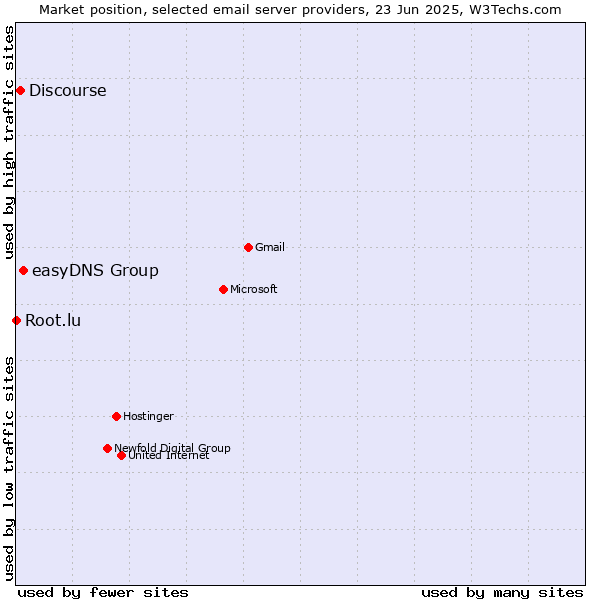 Market position of easyDNS Group vs. Discourse vs. Root.lu