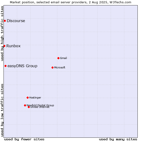 Market position of easyDNS Group vs. Discourse vs. Runbox