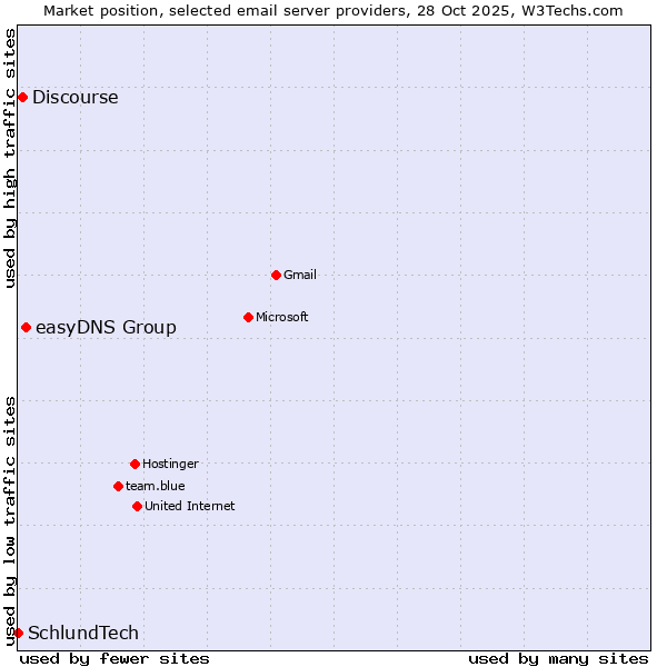 Market position of easyDNS Group vs. Discourse vs. SchlundTech