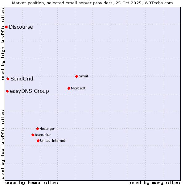 Market position of SendGrid vs. easyDNS Group vs. Discourse