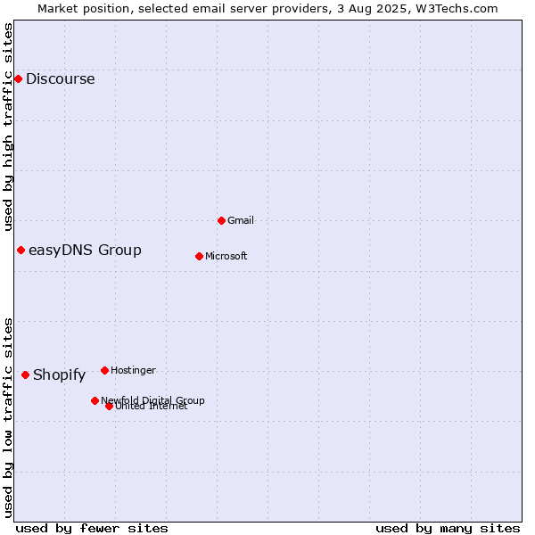 Market position of Shopify vs. easyDNS Group vs. Discourse