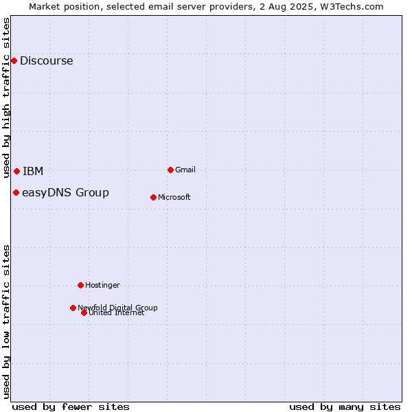 Market position of IBM vs. easyDNS Group vs. Discourse