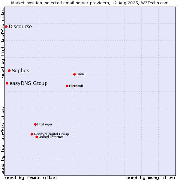 Market position of Sophos vs. easyDNS Group vs. Discourse