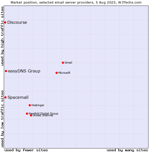 Market position of easyDNS Group vs. Spacemail vs. Discourse