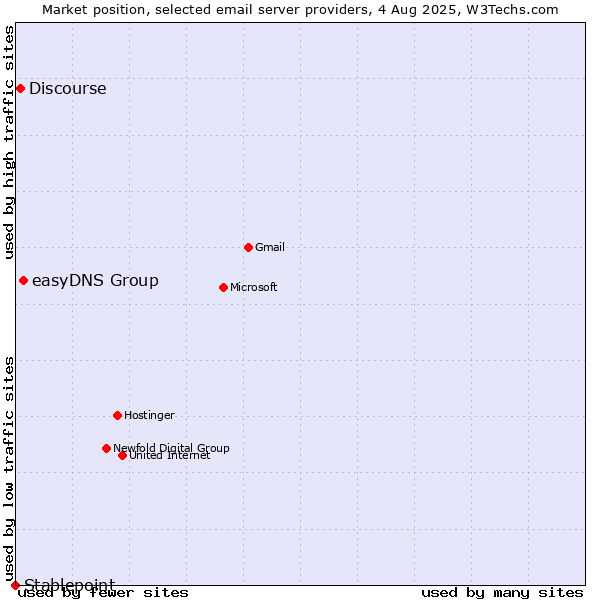 Market position of easyDNS Group vs. Discourse vs. Stablepoint