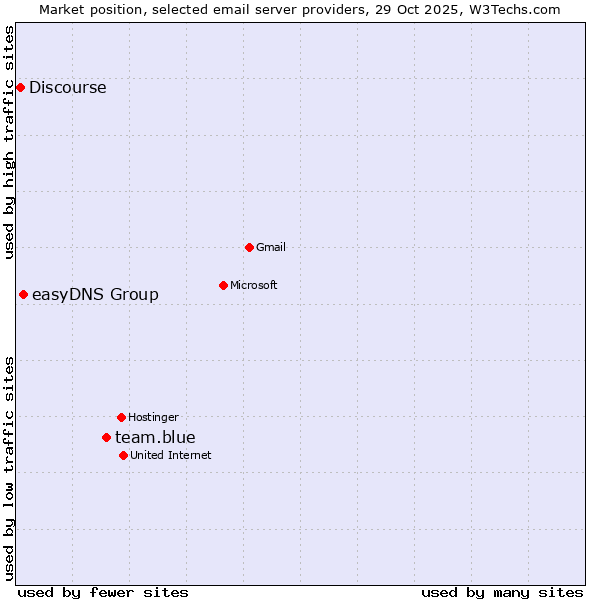 Market position of team.blue vs. easyDNS Group vs. Discourse