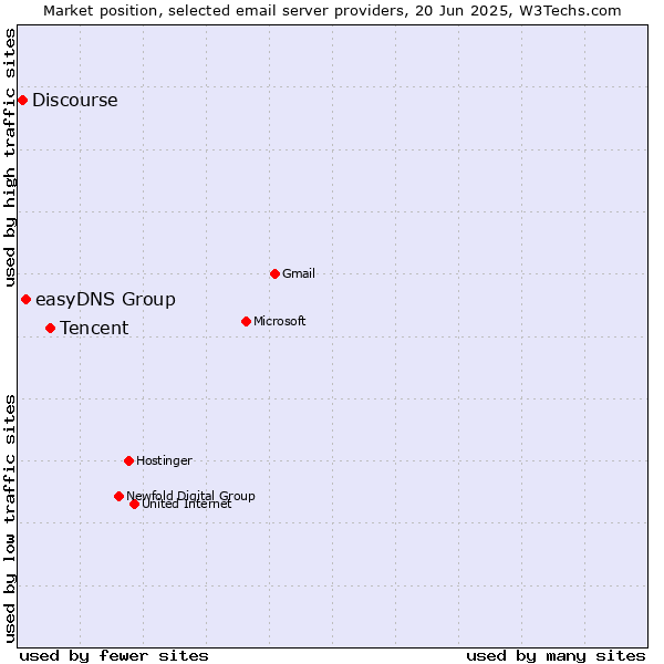 Market position of Tencent vs. easyDNS Group vs. Discourse