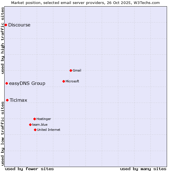 Market position of Ticimax vs. easyDNS Group vs. Discourse
