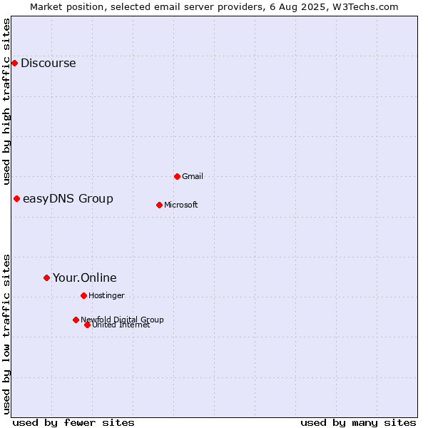 Market position of Your.Online vs. easyDNS Group vs. Discourse
