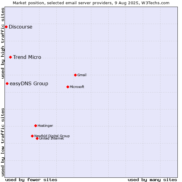 Market position of Trend Micro vs. easyDNS Group vs. Discourse