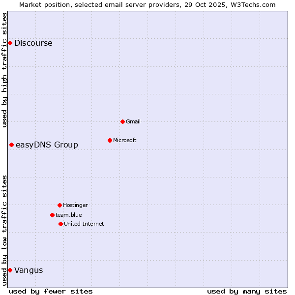 Market position of easyDNS Group vs. Discourse vs. Vangus