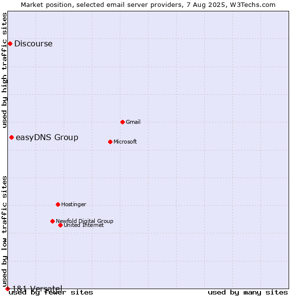 Market position of easyDNS Group vs. Discourse vs. 1&1 Versatel