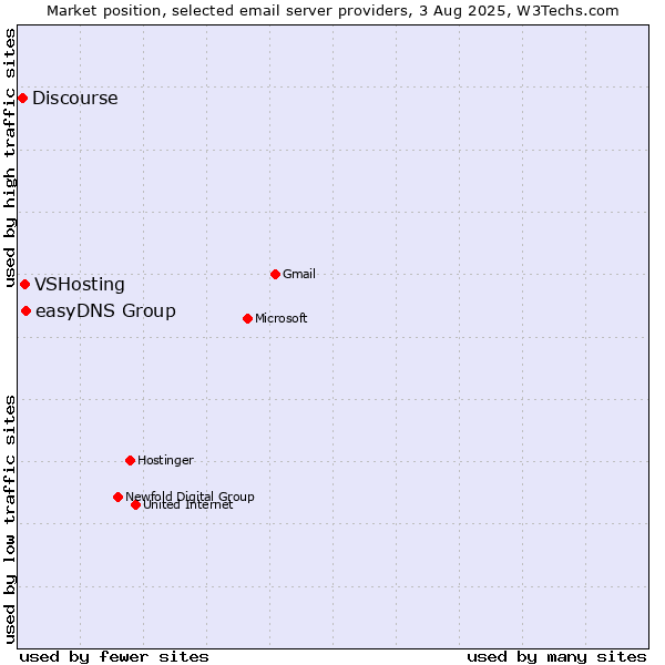 Market position of easyDNS Group vs. VSHosting vs. Discourse