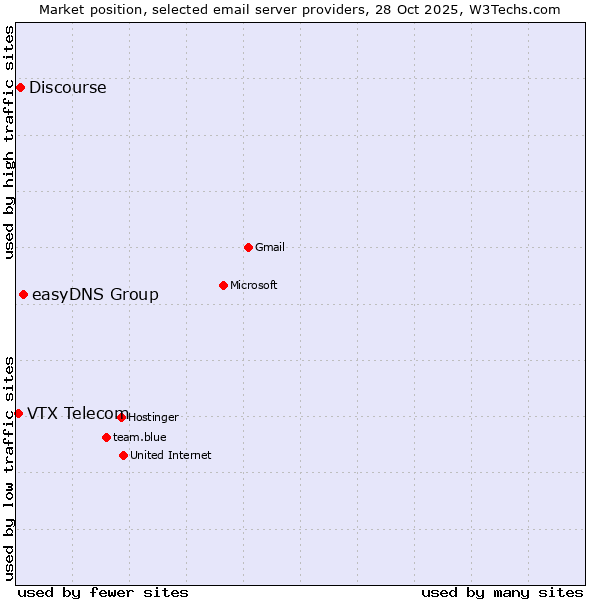 Market position of easyDNS Group vs. Discourse vs. VTX Telecom