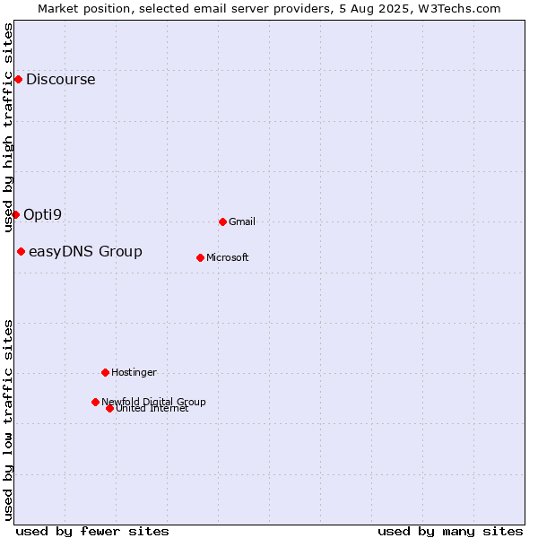 Market position of easyDNS Group vs. Discourse vs. Opti9