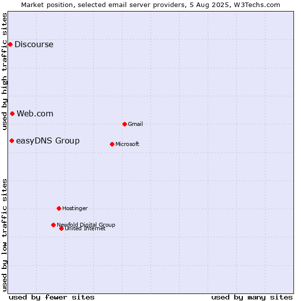 Market position of Web.com vs. easyDNS Group vs. Discourse