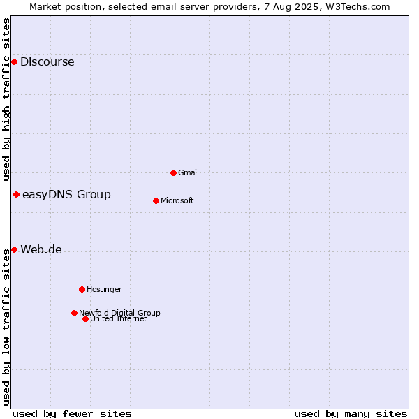 Market position of easyDNS Group vs. Web.de vs. Discourse
