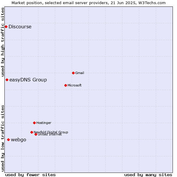 Market position of webgo vs. easyDNS Group vs. Discourse