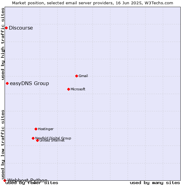 Market position of easyDNS Group vs. Discourse vs. Webhost Python