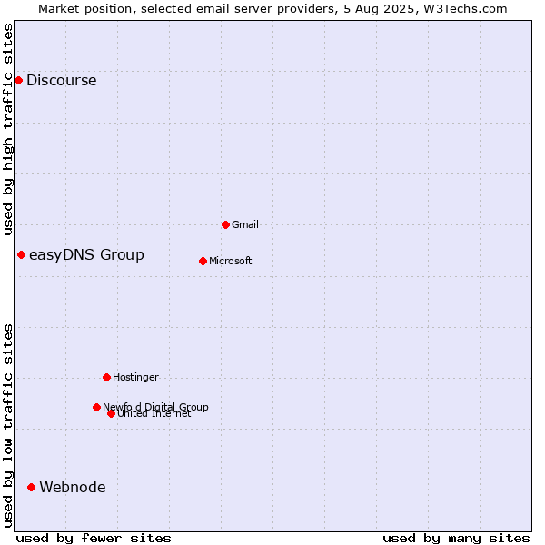 Market position of Webnode vs. easyDNS Group vs. Discourse