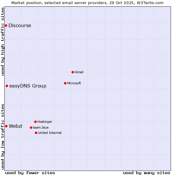 Market position of easyDNS Group vs. Webzi vs. Discourse