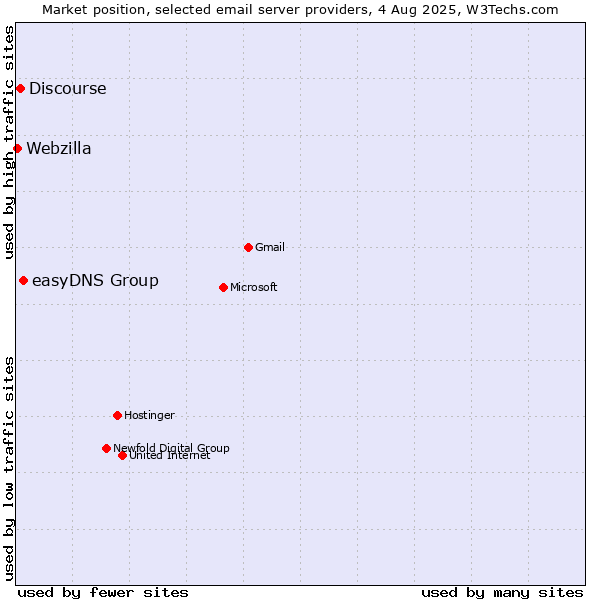 Market position of easyDNS Group vs. Discourse vs. Webzilla