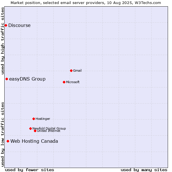Market position of Web Hosting Canada vs. easyDNS Group vs. Discourse