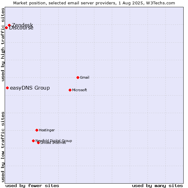 Market position of Zendesk vs. easyDNS Group vs. Discourse