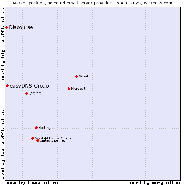 Market position of Zoho vs. easyDNS Group vs. Discourse