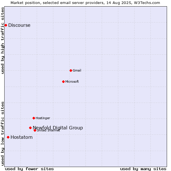 Market position of Newfold Digital Group vs. Hostatom vs. Discourse