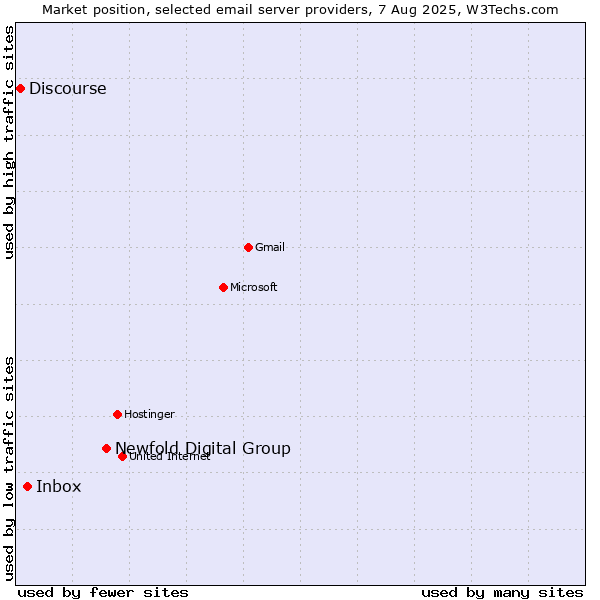 Market position of Newfold Digital Group vs. Inbox vs. Discourse