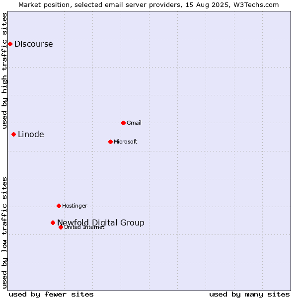 Market position of Newfold Digital Group vs. Linode vs. Discourse