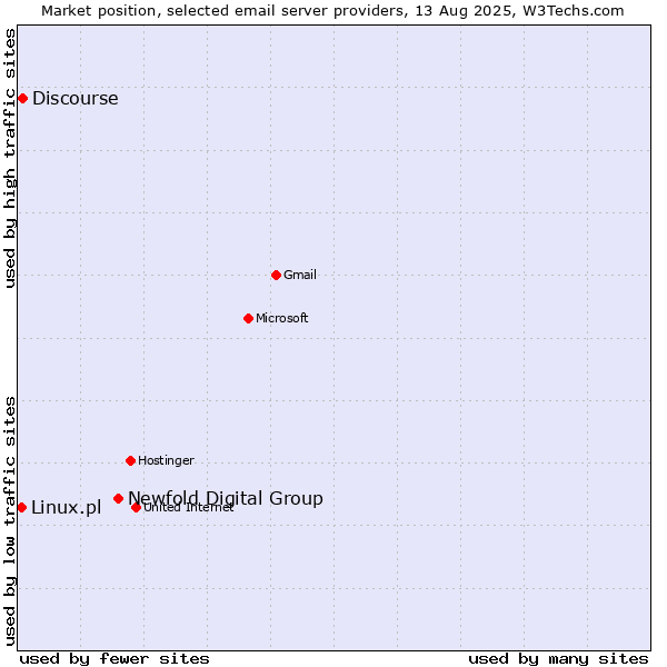 Market position of Newfold Digital Group vs. Discourse vs. Linux.pl