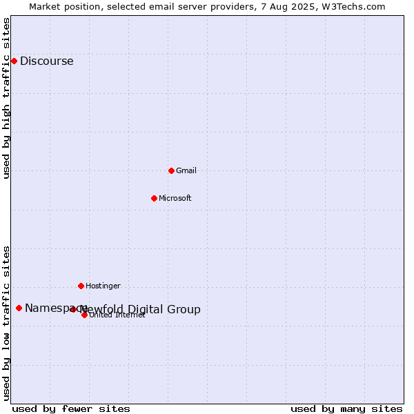 Market position of Newfold Digital Group vs. Namespace vs. Discourse