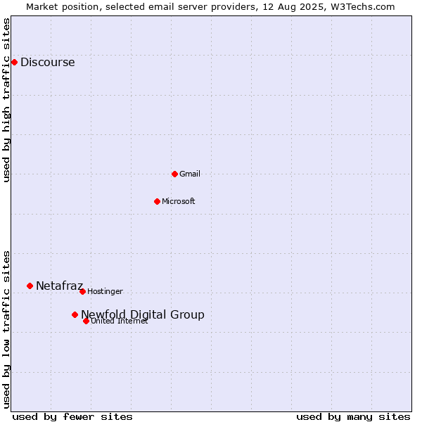 Market position of Newfold Digital Group vs. Netafraz vs. Discourse