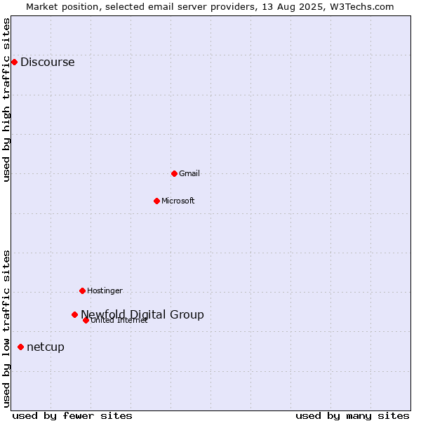 Market position of Newfold Digital Group vs. netcup vs. Discourse