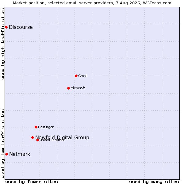 Market position of Newfold Digital Group vs. Netmark vs. Discourse