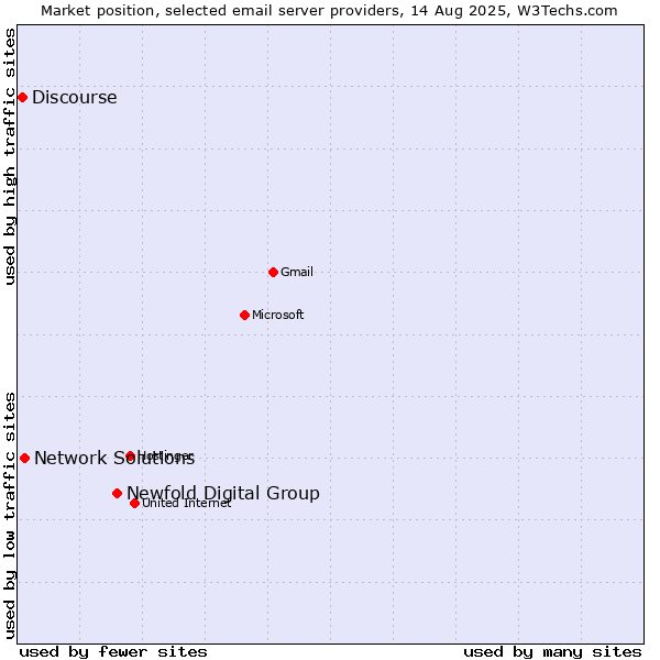 Market position of Newfold Digital Group vs. Network Solutions vs. Discourse