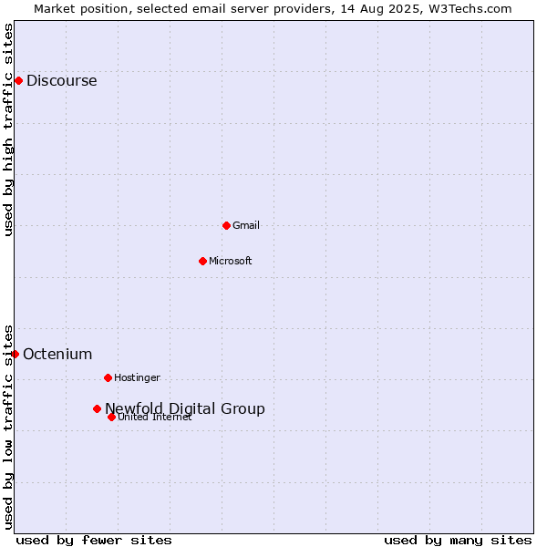 Market position of Newfold Digital Group vs. Discourse vs. Octenium