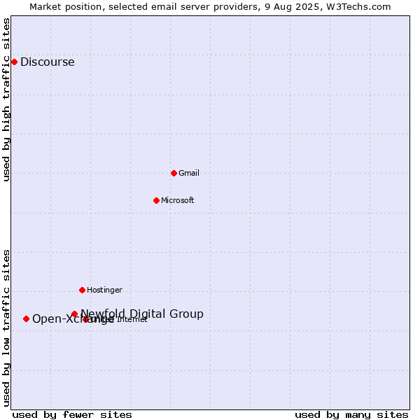 Market position of Newfold Digital Group vs. Open-Xchange vs. Discourse