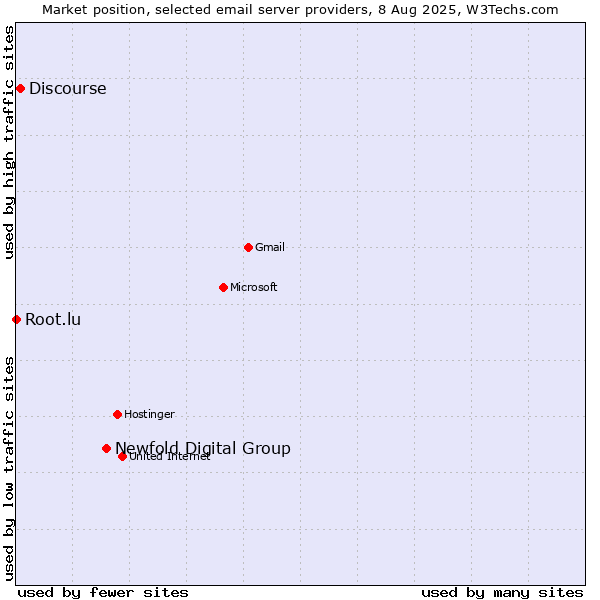 Market position of Newfold Digital Group vs. Discourse vs. Root.lu