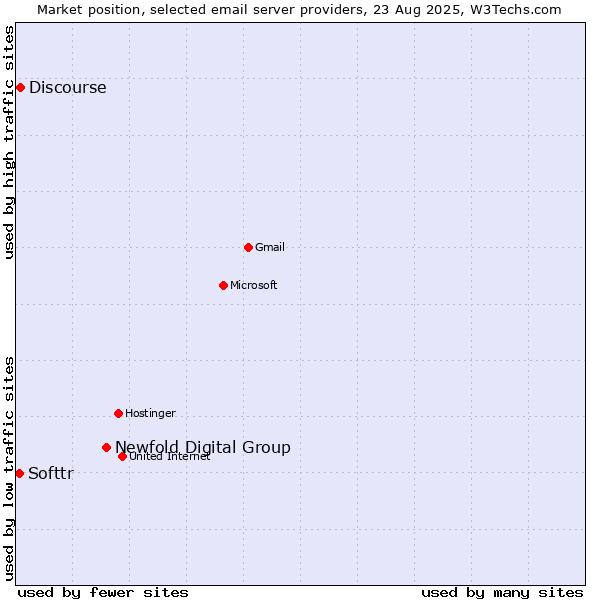 Market position of Newfold Digital Group vs. Discourse vs. Softtr