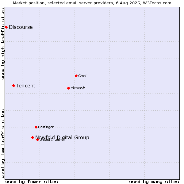 Market position of Newfold Digital Group vs. Tencent vs. Discourse