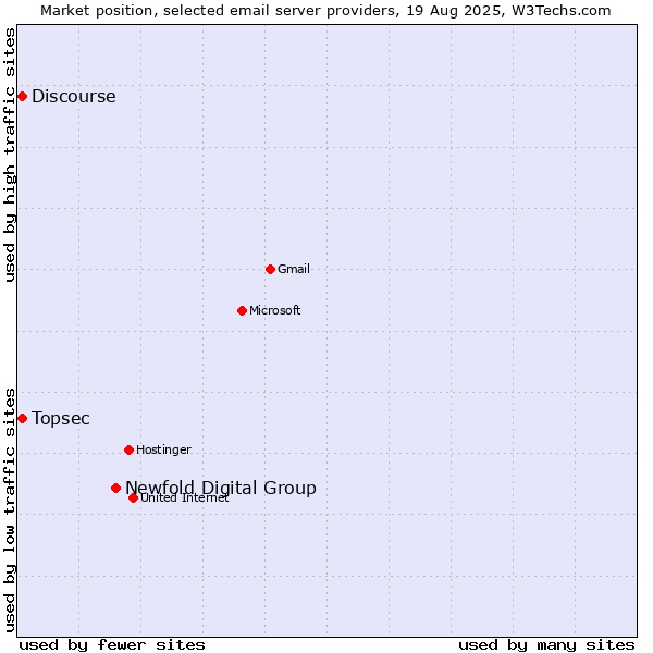 Market position of Newfold Digital Group vs. Discourse vs. Topsec