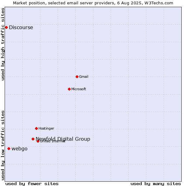 Market position of Newfold Digital Group vs. webgo vs. Discourse