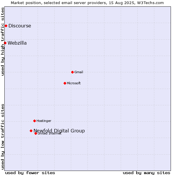 Market position of Newfold Digital Group vs. Discourse vs. Webzilla